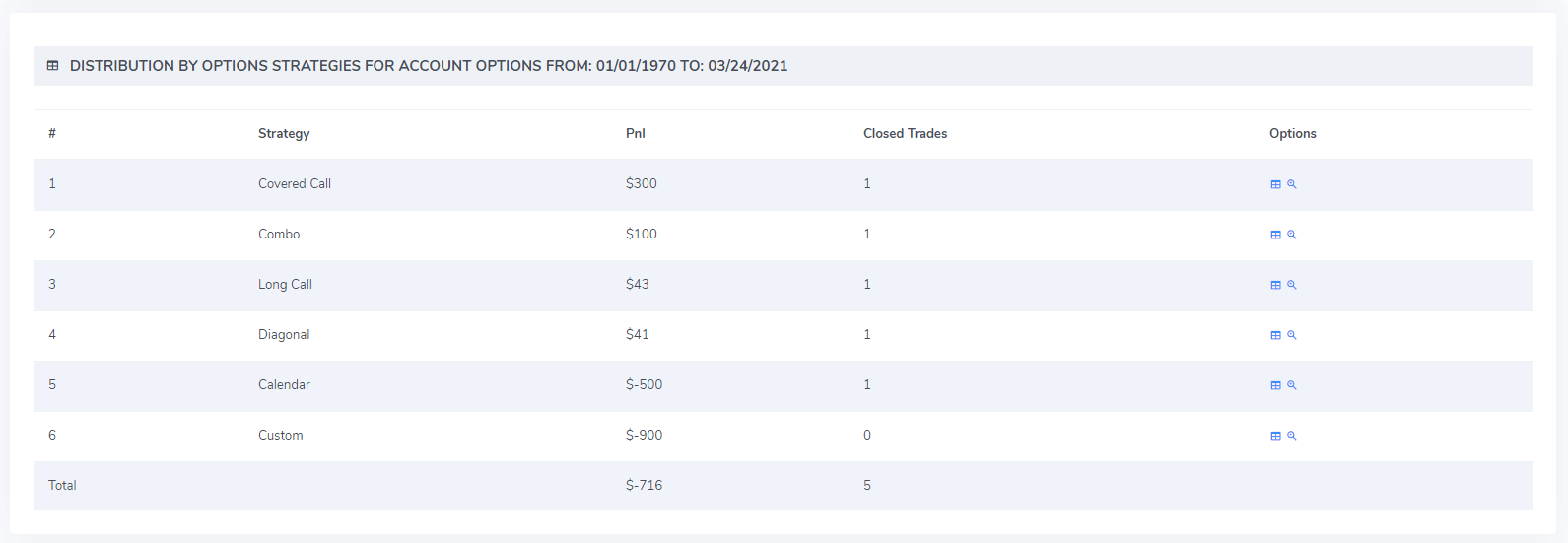 distribution per options strategy